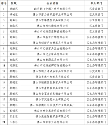 21家家居建材企業(yè)列入佛山市實(shí)施清潔生產(chǎn)審核企業(yè)名單